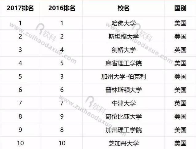 世界十大名校,一半以上是美国大学!